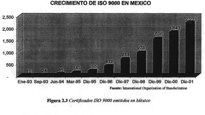 Figura 2.3 Certificados  ISO 9000 emitidos en México