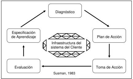 Figura 2.5 Modelo propuesto Lewin (2003) 