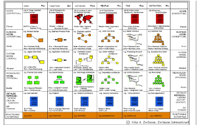 Figura 3.2 Framework de Zachman (www.zachmaninternational.com, 2006) 