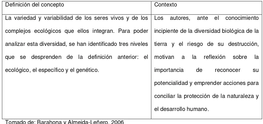 Cuadro 1. Definición de biodiversidad propuesta por Morrone et al., (1999).  