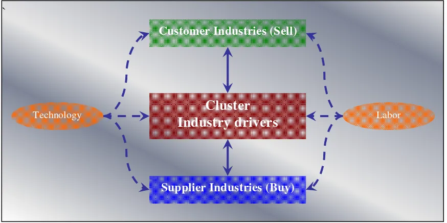 Figure 10: Structure of an Industry Cluster. Hill and Brennan (2000) 