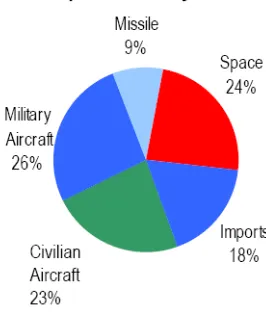 Figure 13: Aerospace industry Overview. Employment & Wages; Source: BLS 