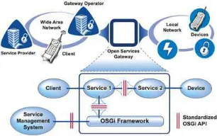 Figura 2.2: Elementos de Modelos de Negocio basados en OSGi.