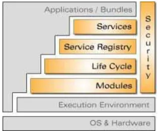 Figura 2.3: Arquitectura de Capas de OSGi.