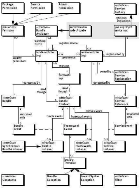 Figura 2.4: Diagrama de Clases del Framework de OSGi.