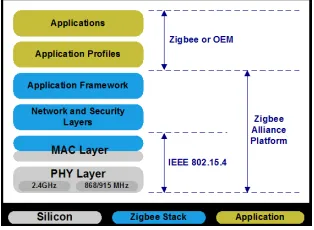 Figura 3.2: Pila de Protocolos de Zigbee y 802.15.4.