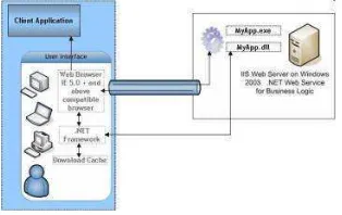 Figura 3.5: Ejemplo de Arquitectura Thin Client.