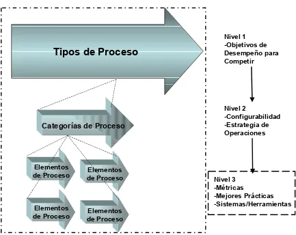 Figura 15.- Conceptos Integrados en el Modelo SCOR. Adaptado de Supply 