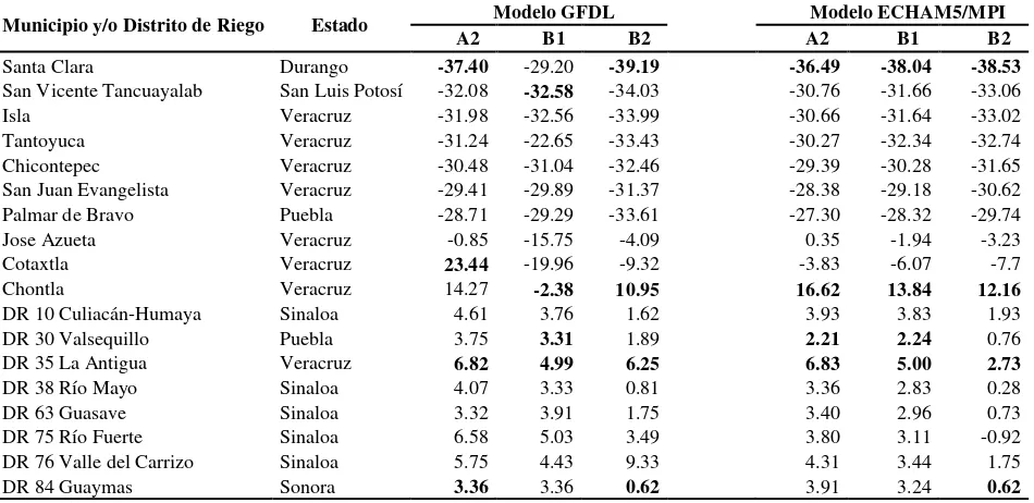 Cuadro 4. Cambios en el rendimiento máximo potencial (∆Ymáx%) durante la estación de crecimiento del frijol de temporal y de riego para algunos municipios y Distritos de Riego de México, para dos MCGs ECHAM5/MPI y GFDL-CM-2.0 bajo escenarios de cambio clim