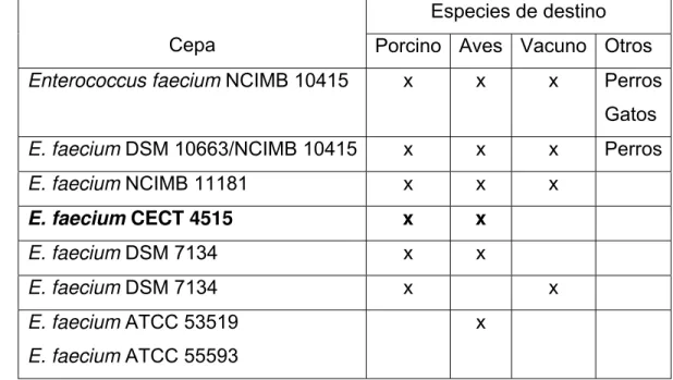 Cuadro 3. Cepas de PRO de  Enterococcus faecium autorizadas en la Unión Europea. 