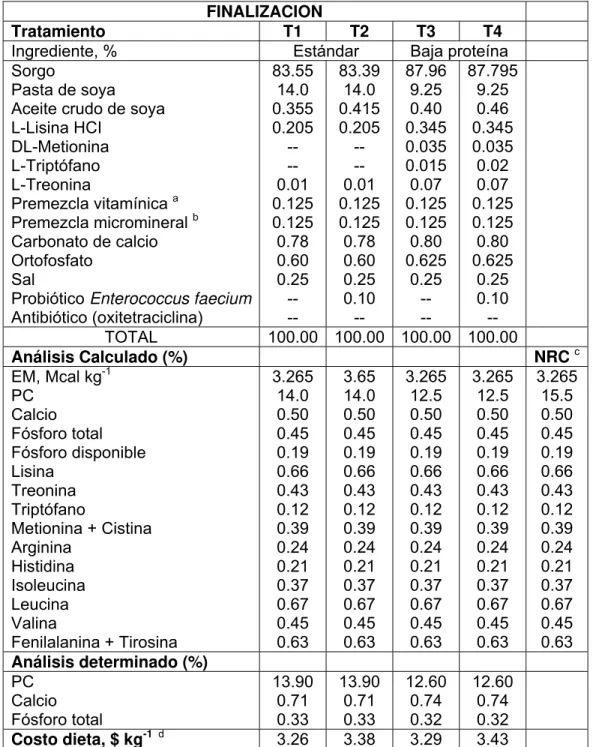 Cuadro 10. Composición (%) de las dietas experimentales utilizadas en finalización.  FINALIZACION 