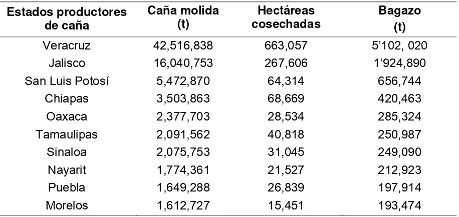 Cuadro 3.  Principales Estados de México productores de caña de azúcar reportados 