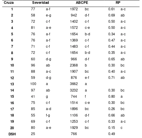 Cuadro 3. Comportamiento promedio de cruzas de variedades de papa (las variables indicadoras de resistencia a S