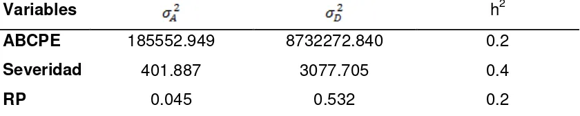 Cuadro 5. Estimadores de los componentes de varianza genética (Edo. de  México 2010.  y ) y heredabilidad (h2) de las variables indicadoras de resistencia a P