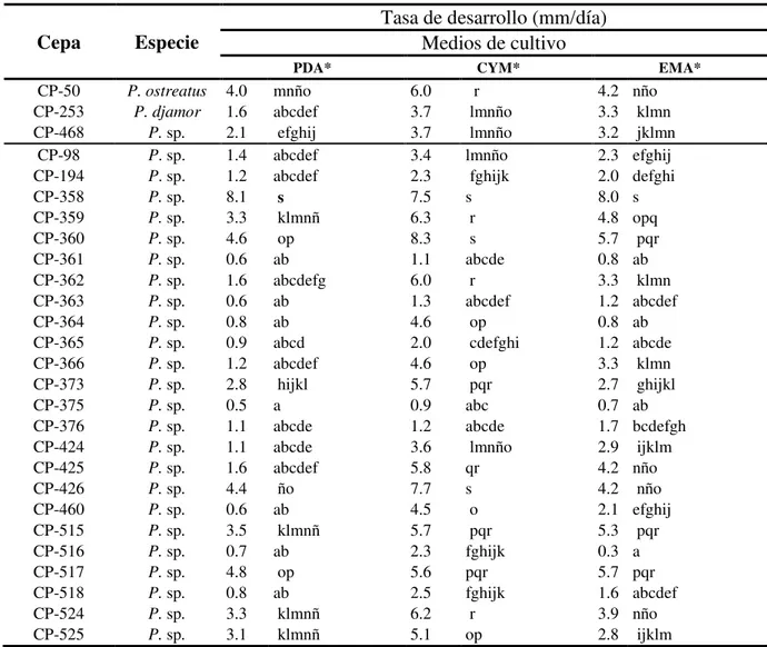 Tabla  6.2.    Caracterización  de  27  cepas  de  Pleurotus  en  3  medios  de  cultivo:  agar  con  papa  dextrosa  (PDA),  medio  completo  con  extracto  de  levadura  (CYM)  y  agar  con  extracto de malta (EMA) 