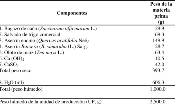 Tabla 5.3. Composición de la fórmula COLPOS 17 y sus proporciones en peso seco. 