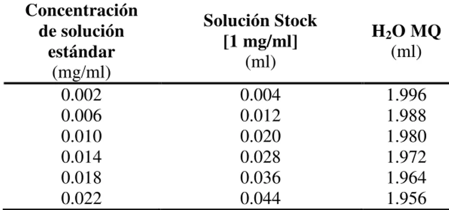 Tabla 5.10. Concentración de las soluciones estándar de albúmina bovina.  Concentración   de solución  estándar  (mg/ml)  Solución Stock  [1 mg/ml] (ml)  H 2 O MQ (ml)  0.002  0.004  1.996  0.006  0.012  1.988  0.010  0.020  1.980  0.014  0.028  1.972  0.0