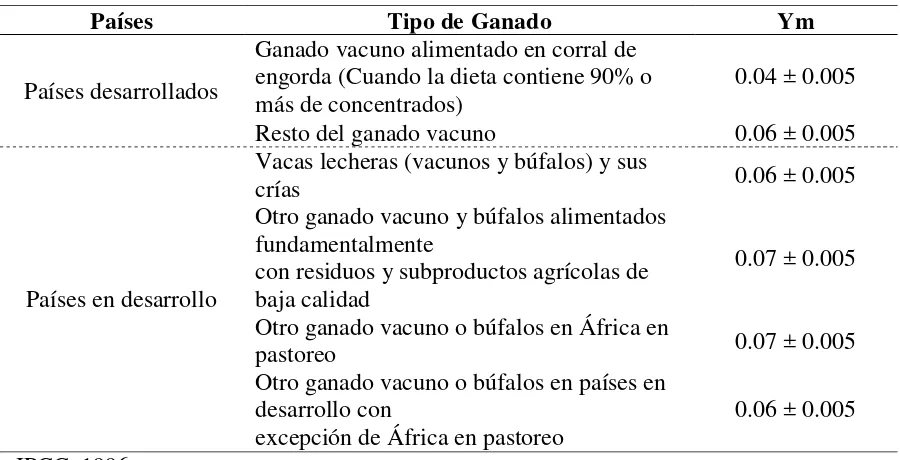 Cuadro 2.8. Tasas de conversión del CH4 para el ganado vacuno y los búfalos  