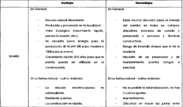 Tabla 2.4 Resumen de ventajas y desventajas del uso del bambú comparado con el concreto y el block