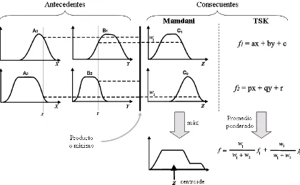 Figura 2.2: Mecanismos de razonamiento difuso com´unmenteusados y sus reglas difusas SI–ENTONCES.