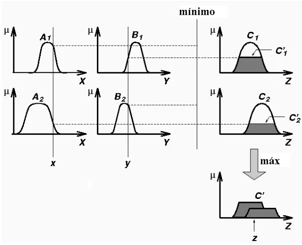 Figura 2.3: Mecanismo de inferencia de un SLD singleton concomposici´on m´ax-m´ın.