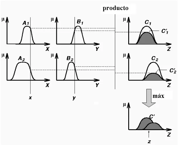 Figura 2.4: Mecanismo de inferencia de un SLD singleton concomposici´on m´ax-prod.