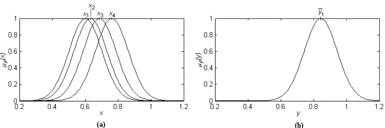 Figura 4.3: Conjuntos difusos obtenidos de x(1) para la reglaR(1). (a) Antecedentes de R(1)