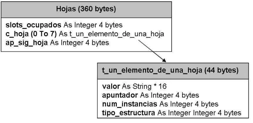 Figura 8. Estructura de las hojas del árbol-B de valores 