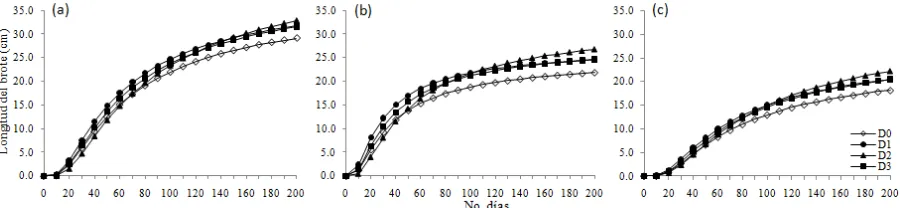 Figura II.3. Efecto del anillado sobre la curva de crecimiento del brote en los ensayos 1 (a), 2 (b)