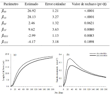 Figura II.5. Efecto de la formación de estróbilos sobre la curva de crecimiento (a) y la tasa de