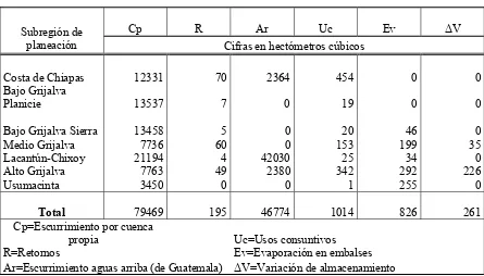 Tabla III.1.1. Balance de aguas superficiales por subregión de planeación 