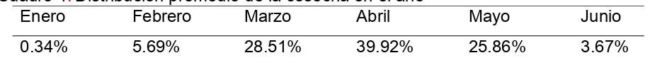 Cuadro 4. Distribución promedio de la cosecha en el año  Enero Febrero Marzo Abril 