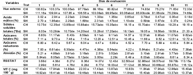 Cuadro 7. Cambios en color (Hue), ácido málico, sólidos solubles totales, azúcares totales, azucares reductores, almidón, Relación solidos solubles totales/Acidez titulable y Vitamina C durante el proceso de maduración de frutos de mango ‘Ataulfo’ con (CH)