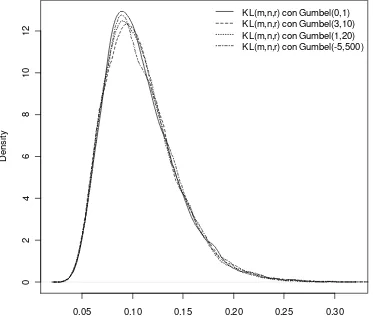 Figura 4.1: Distribuciones empíricas de Kullback-Leibler (KL10,000 réplicas de la distribución Gumbel, para varios valores de los parámetros de∗ (m, n, r)), generadas conlocalidad y escala.