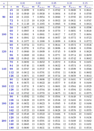 Tabla 4.2: Valores críticos Km,n,r de la estadística KL∗ (m, n, r), obtenida mediantesimulación Monte Carlo, con B = 10, 000 (Continuación).