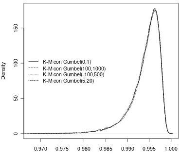 Figura 5.1: Distribución del estadístico de prueba de Kaplan-Meier para la distribuciónGumbel, con diferentes valores de los parámetros de localidad y escala.