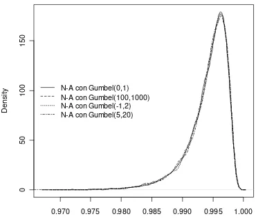 Figura 5.2: Distribución del estadístico de prueba de Nelson-Aalen para la distribuciónGumbel, con diferentes valores de los parámetros de localidad y escala.