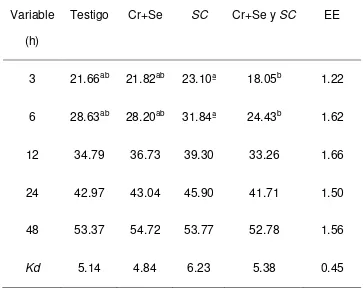 Cuadro 7. Digestibilidad  in situ de la PC (%) en las dietas experimentales 