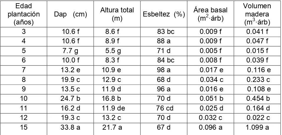 Tabla 2. Comparación de medias de los datos dasométricos por edad en las plantaciones  de cedro (Cedrela odorata L.) en Tabasco