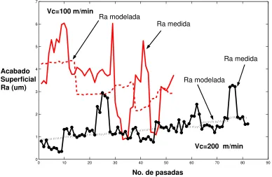 Tabla 5.7: Modelos experimentales de Regresi´on M´ultiple, para Vc=100 m/min y Vc=200 m/min.
