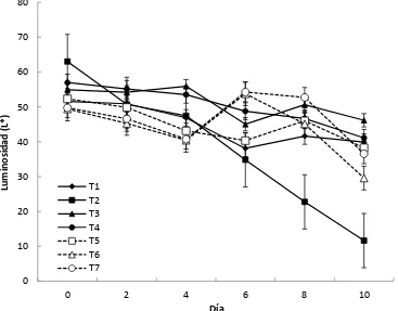 Figura 3.6. Cambios en luminosidad de brácteas florales de Heliconia psittacorum almacenamiento fueron T1= 18°C-80% H.R.-82 µmolmTrópicaL