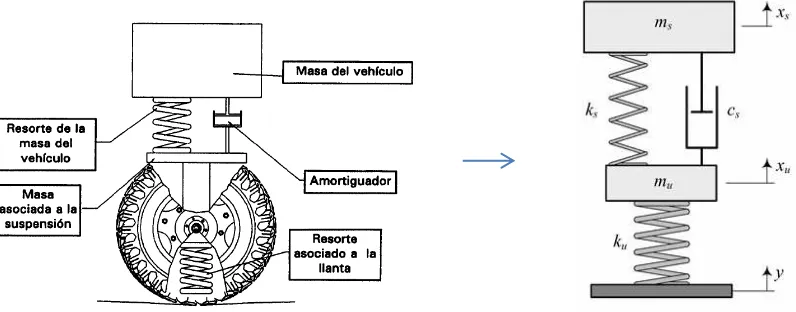 Figura 1.1 () del vehículo (Luque  (xs) y masa no suspendida. Representación mediante el modelo de “un cuarto de carro” de lamasa suspendida xuet al., 2005; Jazar, 2008)