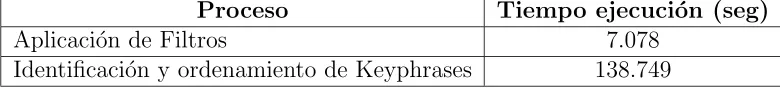Tabla 3.1: Tiempo de ejecuci´on de los procesos clave del algoritmo de extrac-ci´on autom´atica de Keyphrases