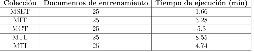 Tabla 3.2: Tiempo de ejecuci´on del algoritmo de construcci´on de los modelosdel repositorio de tesis en espa˜nol de la DTIE