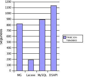 Figura 4.14: DSAPI Resultados: Tiempo de Indexaci´on en segundos