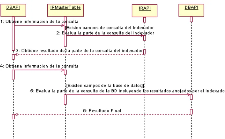 Figura 4.12: Estrategia General del DSAPI