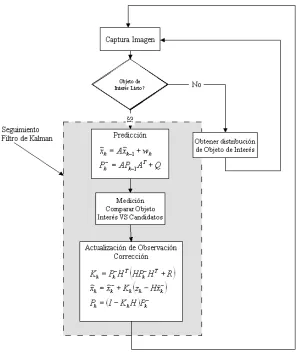 Figura 2.3: Algoritmo de Seguimiento.