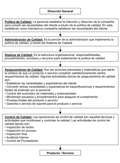 Figura 2.1: Elementos de un Sistema de Calidad