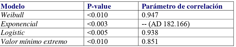 Tabla 4.4.2 Datos de correlación 