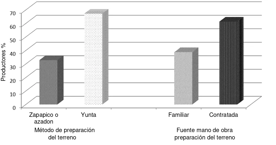 Figura 9. Método de preparación de terreno y fuente de mano de obra en el cultivo de maíz del municipio de Copanatoyac, Gro